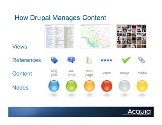 How Drupal Manages Content!



Views

References
             blog    wiki   web
Content      post   entry   page
        ...