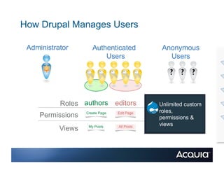 How Drupal Manages Users

 Administrator        Authenticated                  Anonymous
                          Users  ...