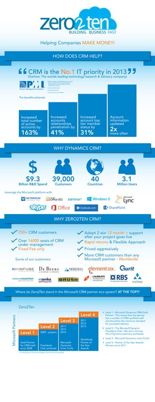 zero

BUILDING BUSINESS FAST

Helping Companies MAKE MONEY!
HOW DOES CRM HELP?

“”

“”

CRM is the No.1 IT priority in 2013

(Gartner, The worlds leading technology research & advisory company)
•	 PMI has rolled out CRM Globally across North
America, APAC and Europe and ultimately
selected Microsoft over Salesforce.com for
three primary reasons:
•	 Real time Dashboards
•	 Outlook Experience
•	 Value and Contract Flexibility

The benefits achieved:

Increased
total number
of active
accounts by

163%

Increased
accounts
relationships
penetration by

41%

Increased
account top
tier member
status by

31%

Account
information
updated

2x

more often

WHY DYNAMICS CRM?

$

$9.3

Billion R&D Spend

39,000

40

Customers

Countries

3.1

Million Users

Leverage the Microsoft platform with:

WHY ZERO2TEN CRM?
750+ CRM customers
Over 16000 seats of CRM
under management
Fixed Fee only

Adopt 2 win 12 month + support
after your project goes live
Rapid returns & Flexible Approach
Priced aggressively
More CRM customers than any
Microsoft partner - Worldwide

Some of our customers:

Where do Zero2Ten stand in the Microsoft CRM partner eco system? AT THE TOP!?

Microsoft Partners

Zero2Ten

Level 4
Level 3
Level 2
Level 1
Gold Partner
for CRM held
since 2008

2009 - present

Presidents
Club achieved

2011
2012
2013

Microsoft
Dynamics
Inner Circle

* An elite group of the most strategic Dynamics partners globally

2011
2012
2013

Worldwide
Partner of
the Year
Awards

•	 Level 1 - Microsoft Dynamics CRM Gold
Partner - This means that the partner
has a number of CRM qualified staff
and should be the minimum standard
for successful delivery
•	 Level 2 - The Microsoft Dynamic
Presidents Club - We are in the top
5% of Dynamics partners worldwide
•	 Level 3 - Microsoft Dynamics inner Circle*
•	 Level 4 - Partner of the Year Awards Winners since 2011

 