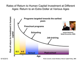 Rates of Return to Human Capital Investment at Different Ages: Return to an Extra Dollar at Various AgesRate of return to investment in human capital Programs targeted towards the earliest yearsPreschool programsSchoolingJames Heckman Nobel Economia, 2000.Job training0-34-5Post-schoolSchoolPreschool0Age8/12/2010