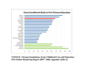 UNESCO, “Strong Foundations: Early Childhood Care and Education. EFA Global Monitoring Report 2007”, 2006, Appendix Table 12.