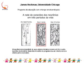 Evolução do CérebroRecém-nascido a termo		300 gramas 18 meses 				800 gramas3 anos 		        	       1 110 gramas6 anos 		        		80-90% - quatrilhões sinapsesAdulto 		        	       1 400 gramas Aumento de quatro vezes no período;Meio que pode ser de hospitalidade ou de hostilidade.  Após o nascimento, a conexão entre os neurônios (sinapses) é que vai proporcionar o aumento do volume cerebral.Dinamismo EvolutivoMuito intensoEstreita correlação entre estrutura e função;Desenvolvimento de determinada função depende da maturação de um substrato neural anatômico correspondente.