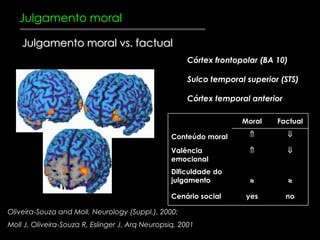 Ex., Compaixão Elementos perceptuais (expressão facial de tristeza) Elementos semânticos abstratos (desamparo de uma criança órfã) Estados motivacionais básicos (tristeza, empatia afetiva) Predição do futuro (chances de adoção sao baixas)Criança que pode ou não ser adotada.