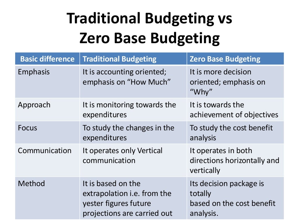 Zero base budgeting