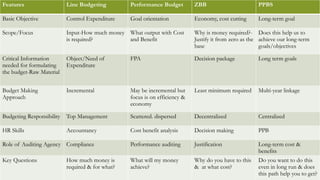 Zero Based Budgeting and Plan Programme Budgeting.pptx