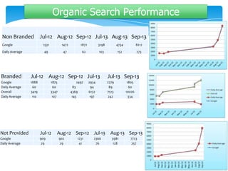 Organic Search Performance
Non Branded Jul-12 Aug-12 Sep-12 Jul-13 Aug-13 Sep-13
Google 1531 1472 1872 3198 4734 8212
Daily Average 49 47 62 103 152 273
Branded Jul-12 Aug-12 Sep-12 Jul-13 Jul-13 Sep-13
Google 1888 1875 2497 2934 2779 1805
Daily Average 60 60 83 94 89 60
Overall 3419 3347 4369 6132 7513 10026
Daily Average 110 107 145 197 242 334
Not Provided Jul-12 Aug-12 Sep-12 Jul-13 Aug-13 Sep-13
Google 909 902 1231 2366 3981 7723
Daily Average 29 29 41 76 128 257
 