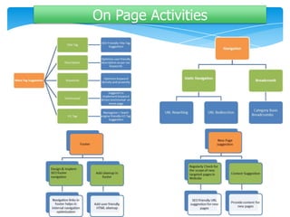 On Page Activities
 