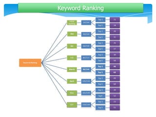 Keyword Ranking
 