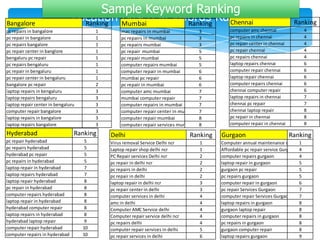 Location Based Keywords RankingBangalore Ranking
pc repairs in bangalore 1
pc repair in bangalore 1
pc repairs bangalore 1
pc repair center in banglore 1
bengaluru pc repair 1
pc repairs bengaluru 1
pc repair in bengaluru 1
pc repair center in bengaluru 1
bangalore pc repair 2
laptop repairs in bengaluru 3
laptop repairs bengaluru 3
laptop repair center in bengaluru 3
computer repair bangalore 3
laptop repairs in bangalore 3
laptop repairs bangalore 3
Chennai Ranking
computer amc chennai 4
pc repairs in chennai 4
pc repair center in chennai 4
pc repair chennai 4
pc repairs chennai 4
laptop repairs chennai 6
computer repair chennai 6
laptop repair chennai 6
computer repairs chennai 6
chennai computer repair 6
laptop repairs in chennai 7
chennai pc repair 7
chennai laptop repair 8
pc repair in chennai 8
computer repair in chennai 8
Hyderabad Ranking
pc repair hyderabad 5
pc repairs hyderabad 5
hyderabad pc repair 5
pc repairs in hyderabad 5
laptop repair in hyderabad 7
laptop repairs hyderabad 7
laptop repair hyderabad 8
pc repair in hyderabad 8
computer repairs hyderabad 8
laptop repair in hyderabad 8
hyderabad computer repair 8
laptop repairs in hyderabad 8
hyderabad laptop repair 9
computer repair hyderabad 10
computer repairs in hyderabad 10
Delhi Ranking
Virus removal Service Delhi ncr 1
Laptop repair shop delhi ncr 1
PC Repair services Delhi ncr 2
pc repair in delhi ncr 2
pc repairs in delhi 2
pc repair in delhi 2
laptop repair in delhi ncr 3
pc repair center in delhi 3
computer services in delhi 4
amc in delhi 4
Computer AMC Service delhi 4
Computer repair service delhi ncr 4
pc repairs delhi 4
computer repair services in delhi 5
pc repair services in delhi 6
Mumbai Ranking
mac repairs in mumbai 3
pc repairs in mumbai 3
pc repairs mumbai 3
pc repair mumbai 5
pc repair mumbai 5
computer repairs mumbai 5
computer repair in mumbai 6
mumbai pc repair 6
pc repair in mumbai 6
computer amc mumbai 7
mumbai computer repair 7
computer repairs in mumbai 7
computer repair center in mumbai 7
computer repair mumbai 8
computer repair services mumbai 8
Gurgaon Ranking
Computer annual maintenance service Gurgaon1
Affordable pc repair service Gurgaon 4
computer repairs gurgaon 4
laptop repair in gurgaon 5
gurgaon pc repair 5
pc repairs gurgaon 5
computer repair in gurgaon 6
pc repair Services Gurgaon 7
computer repair Services Gurgaon 7
laptop repairs in gurgaon 8
gurgaon laptop repair 8
computer repairs in gurgaon 8
pc repairs in gurgaon 8
gurgaon computer repair 8
laptop repairs gurgaon 9
Sample Keyword Ranking
 