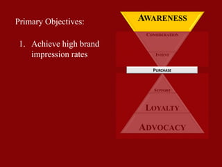 SUPPORT
LOYALTY
ADVOCACY
AWARENESS
CONSIDERATION
INTENT
PURCHASE
1. Achieve high brand
impression rates
2. Connect with niche
customer base
3. Activate fans to
complete social
actions
Primary Objectives:
 