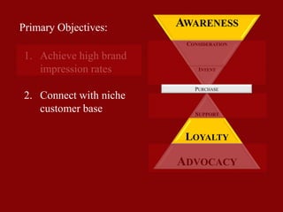 SUPPORT
LOYALTY
ADVOCACY
AWARENESS
CONSIDERATION
INTENT
PURCHASE
1. Achieve high brand
impression rates
2. Connect with niche
customer base
3. Activate fans to
complete social
actions
Primary Objectives:
 