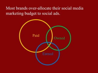 Most brands over-allocate their social media
marketing budget to social ads.
Paid
Earned
Owned
 