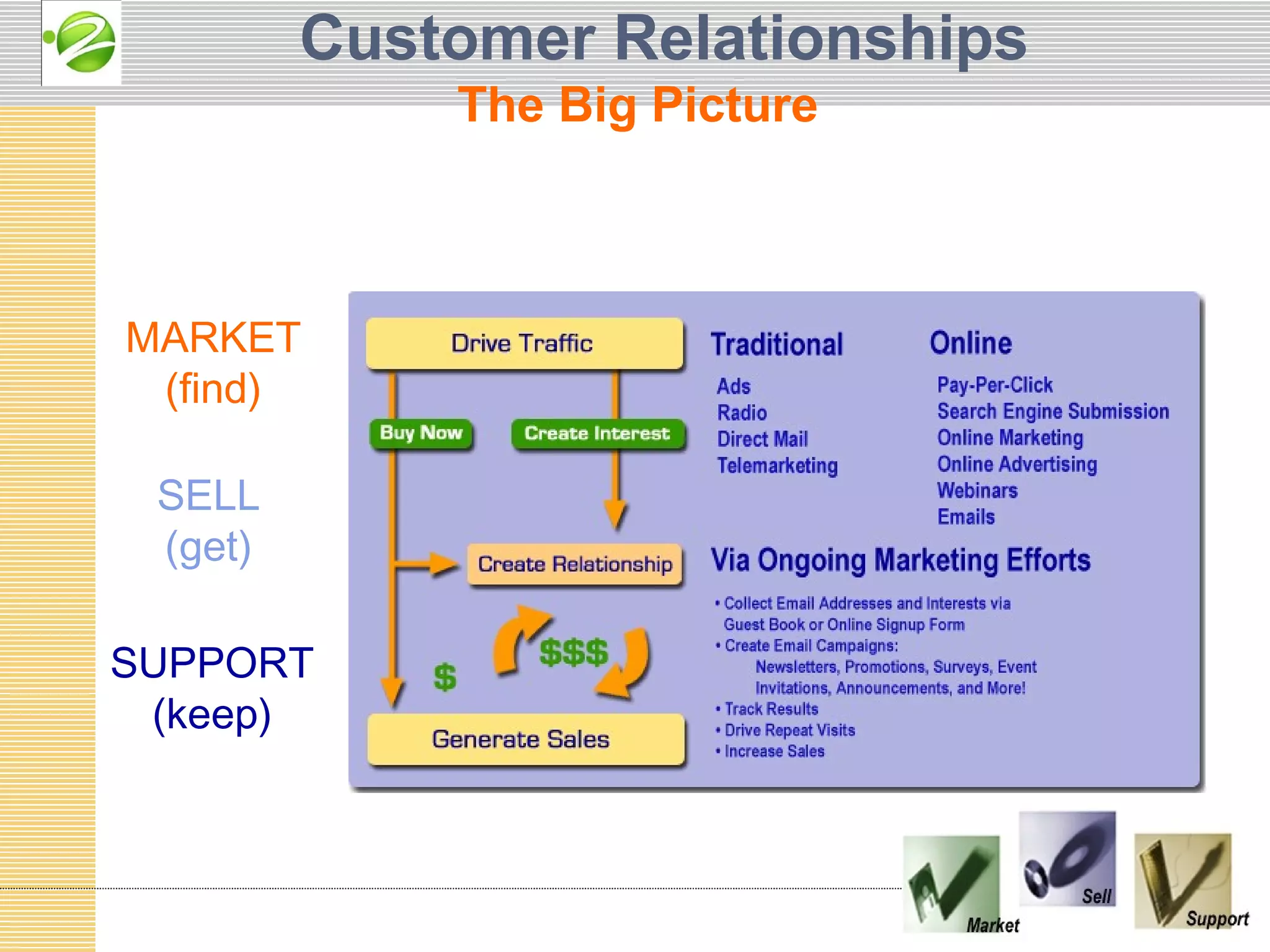 Customer Relationships
             The Big Picture



MARKET
 (find)

 SELL
 (get)

SUPPORT
 (keep)
 