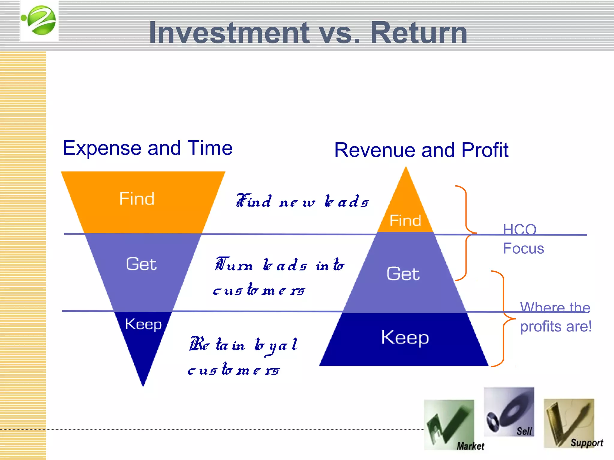 Investment vs. Return


Expense and Time               Revenue and Profit

                  Find ne w le a d s
                                                HCO
                                                Focus
              Turn le a d s into
              c us to m e rs
                                                    Where the
                                                    profits are!
           Re ta in lo y a l
           c us to m e rs
 