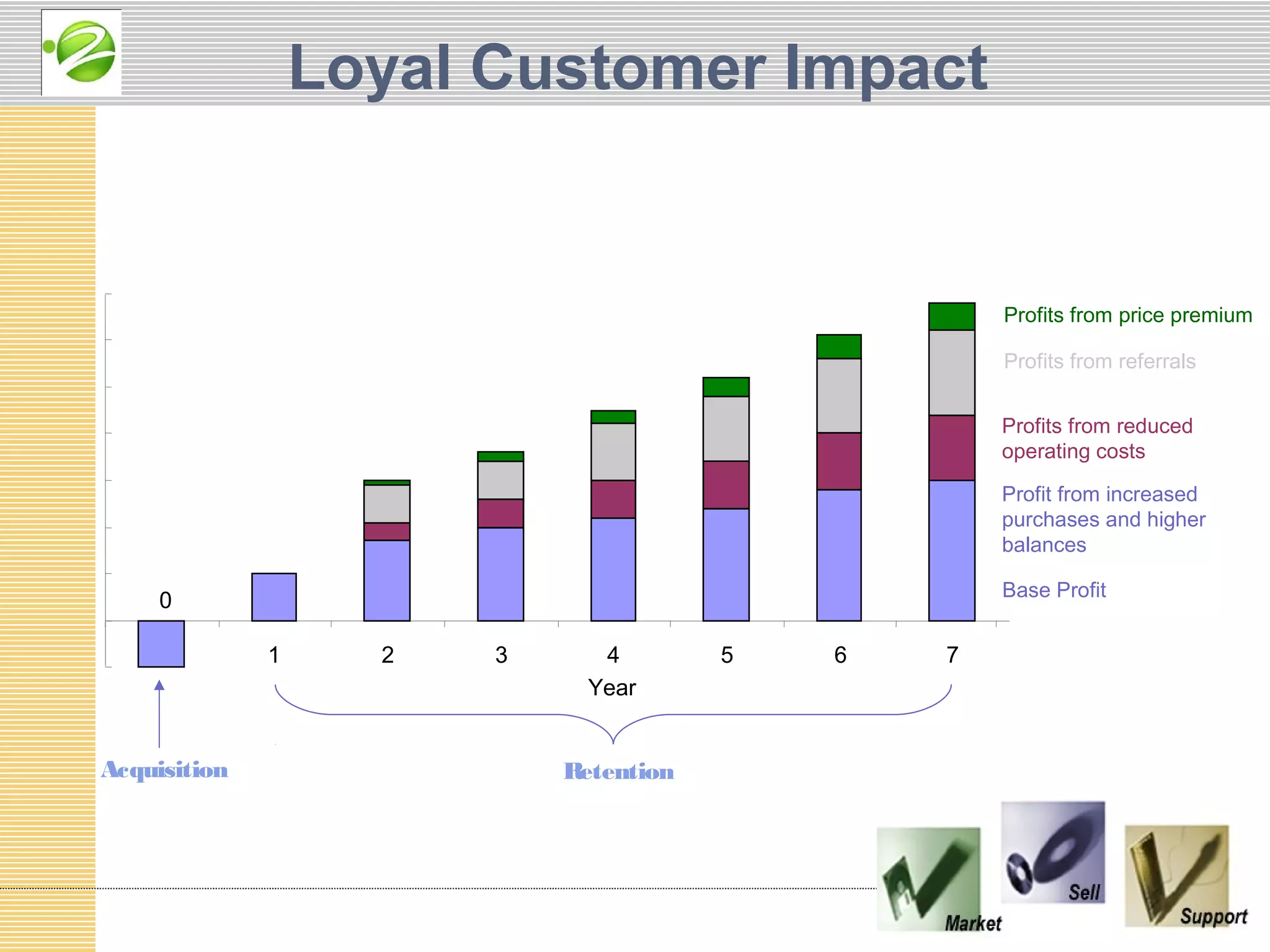 Loyal Customer Impact


                                                    Profits from price premium

                                                    Profits from referrals


                                                    Profits from reduced
                                                    operating costs

                                                    Profit from increased
                                                    purchases and higher
                                                    balances

                                                    Base Profit
     0

              1     2   3      4        5   6   7
                              Year


Acquisition                 Retention
 