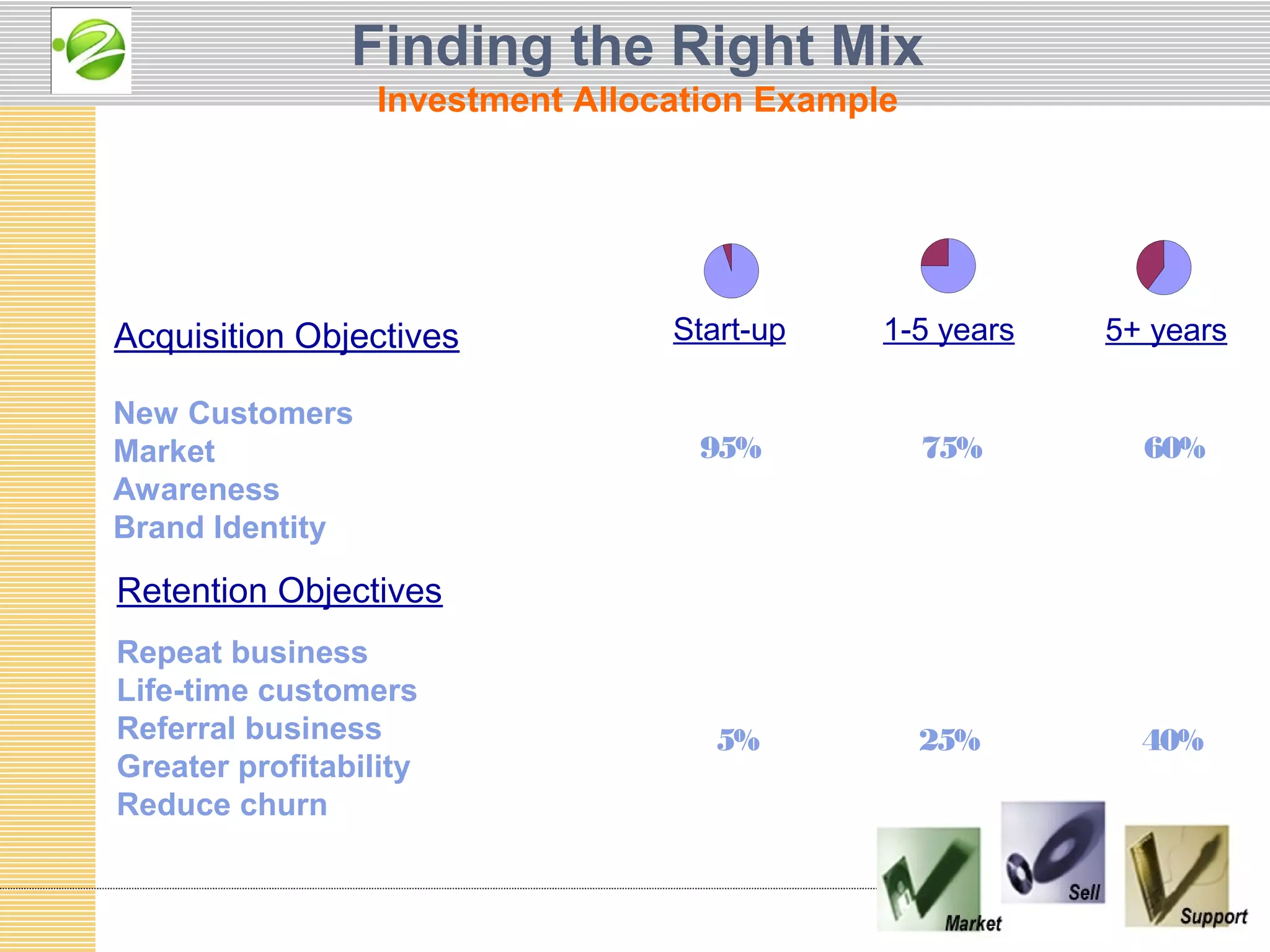 Finding the Right Mix
                  Investment Allocation Example




Acquisition Objectives            Start-up    1-5 years   5+ years

New Customers
Market                             95%            75%       60%
Awareness
Brand Identity

Retention Objectives
Repeat business
Life-time customers
Referral business                    5%           25%       40%
Greater profitability
Reduce churn
 