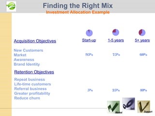 Finding the Right Mix
                  Investment Allocation Example




Acquisition Objectives            Start-up    1-5 years   5+ years

New Customers
Market                             95%            75%       60%
Awareness
Brand Identity

Retention Objectives
Repeat business
Life-time customers
Referral business                    5%           25%       40%
Greater profitability
Reduce churn
 