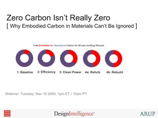 Zero Carbon Isn’t Really Zero[ Why Embodied Carbon in Materials Can’t Be Ignored ] Total Embodied vs. Operational Carbon for 60 year building lifecycle 2: Efficiency 3: Clean Power 1: Baseline 4a: Refurb 4b: Rebuild Webinar: Tuesday, Nov 10 2009, 1pm ET / 10am PT 