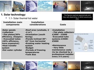 Zero Carbon Technology: Solar thermal 1
1. Solar technology:1. Solar technology:
 1.1- Solar thermal hot water1.1- Solar thermal hot water
Installation main
components
Installation
considerations Costs
•Solar panels
/collectors
- Flat plates(30%
efficiency, cheaper)
- Evacuated tubes
(40% efficiency,
more expensive)
•Heat transfer
system
•Hot water cylinder
•Roof area (unshade, 2
-4 m2
)
•Orientation (south
facing)
•Panels inclined 30°-
45° from horizontal
•Existing water heating
system
•Budget
•Periods of freezing
temperatures
•Tank Size
•Installation
- Flat plate collectors
£2000 - £3000
-Evacuated tube
systems £3500-
£5000
•Maintenance
- Very little
maintenance costs
(to be checked by a
professional installer
every 3-5 years)
The figures used are approximate and
may vary depending on which source you
view.
 