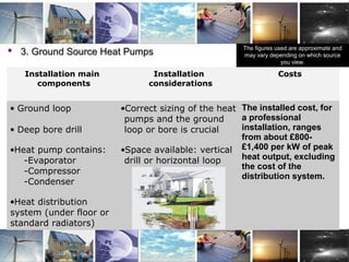 Zero Carbon Technology: GSHP 1
 3. Ground Source Heat Pumps3. Ground Source Heat Pumps
Installation main
components
Installation
considerations
Costs
• Ground loop
• Deep bore drill
•Heat pump contains:
-Evaporator
-Compressor
-Condenser
•Heat distribution
system (under floor or
standard radiators)
•Correct sizing of the heat
pumps and the ground
loop or bore is crucial
•Space available: vertical
drill or horizontal loop
The installed cost, for
a professional
installation, ranges
from about £800-
£1,400 per kW of peak
heat output, excluding
the cost of the
distribution system.
The figures used are approximate and
may vary depending on which source
you view.
 