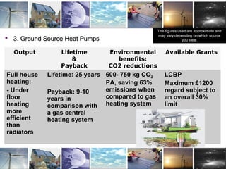 Zero Carbon Technology: GSHP 2
The figures used are approximate and
may vary depending on which source
you view. 3. Ground Source Heat Pumps3. Ground Source Heat Pumps
Output Lifetime
&
Payback
Environmental
benefits:
CO2 reductions
Available Grants
Full house
heating:
- Under
floor
heating
more
efficient
than
radiators
Lifetime: 25 years
Payback: 9-10
years in
comparison with
a gas central
heating system
600- 750 kg CO2
PA, saving 63%
emissions when
compared to gas
heating system
LCBP
Maximum £1200
regard subject to
an overall 30%
limit
 