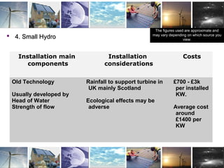 Zero Carbon Technology: Small Hydro 1
 4. Small Hydro4. Small Hydro
Installation main
components
Installation
considerations
Costs
Old Technology
Usually developed by
Head of Water
Strength of flow
Rainfall to support turbine in
UK mainly Scotland
Ecological effects may be
adverse
£700 - £3k
per installed
KW.
Average cost
around
£1400 per
KW
The figures used are approximate and
may vary depending on which source you
view.
 