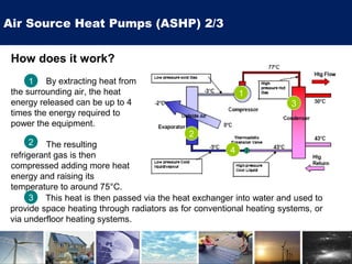 How does it work?
By extracting heat from
the surrounding air, the heat
energy released can be up to 4
times the energy required to
power the equipment.
The resulting
refrigerant gas is then
compressed adding more heat
energy and raising its
temperature to around 75°C.
This heat is then passed via the heat exchanger into water and used to
provide space heating through radiators as for conventional heating systems, or
via underfloor heating systems.
Air Source Heat Pumps (ASHP) 2/3
1
2
3
1
2
3
4
 