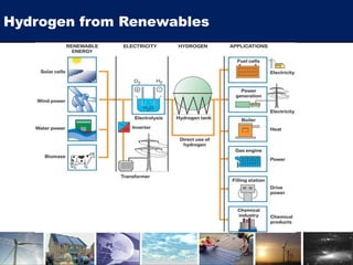 Hydrogen from Renewables
 