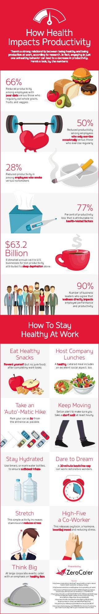 There’s a strong relationship between being healthy and being
productive at work, according to research. In fact, engaging in just
one unhealthy behavior can lead to a decrease in productivity.
Here’s a look, by the numbers:
How Health
Impacts Productivity
Reduced productivity
among employees with
poor diets versus those who
regularly eat whole grains,
fruits, and veggies
66%
50%
90%
Number of business
leaders who agree that
wellness directly impacts
employee performance
and productivity
77%
Percent of productivity
loss that is attributable to
health-related factors
28%
Reduced productivity in
among employees who smoke
versus nonsmokers
Stay Hydrated
Use timers, or mark water bottles,
to ensure sufficient intake.
Estimated annual cost to U.S.
businesses for lost productivity
attributed to sleep deprivation alone
$63.2
Billion
How To Stay
Healthy At Work
Dare to Dream
A 20-minute lunchtime nap
can work restorative wonders.
Stretch High-Five
a Co-WorkerThis simple activity increases
stamina and reduces stress.
This releases oxytocin, a hormone,
boosting mood and reducing stress.
Think Big
At large corporate events, cater
with an emphasis on healthy fare.
Presented by
Reduced productivity
among employees
who only exercise
occasionally versus those
who exercise regularly
Eat Healthy
Snacks
Reward yourself (but no junk food)
after completing work tasks.
Take an
‘Auto’-Matic Hike
Park your car as far from
the entrance as possible.
Host Company
Lunches
A healthy, catered meal includes
an excellent social aspect, too.
Keep Moving
Set an alert to make sure you
take a short walk at least hourly.
Sources:
http://www.snacknation.com/blog/7-ways-healthy-snacks-reboot
-teams-health-and-save-company-money/
http://www.snacknation.com/blog/how-to-stay-healthy-at-work/
http://www.huffingtonpost.com/2012/08/12/health-workplace
-productivity-eating-nutrition-exercise_n_1752749.html
http://www.4-traders.com/HEALTHWAYS-INC-8345/news/Healthways
-Inc-Poor-Employee-Health-Habits-Drive-Lost-Productivity
-According-to-Major-New-Study-14448449/
http://www.forbes.com/sites/travisbradberry/2014/12/01/
skipping-sleep-is-career-suicide/2/#7a4f4ec022ce
http://www.journalsleep.org/ViewAbstract.aspx?pid=28247
https://www.fastcompany.com/3036935/the-future-of-work/why
-you-need-to-actually-talk-to-your-coworkers-face-to-face
 