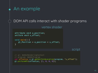 An example
40
vertex shader
DOM API calls interact with shader programs
script
 