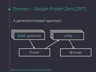 Domato – Google Project Zero [2017]
8
A generation-based approach
Fuzzer
Static grammar HTML
Browser
https://github.com/googleprojectzero/domato
 