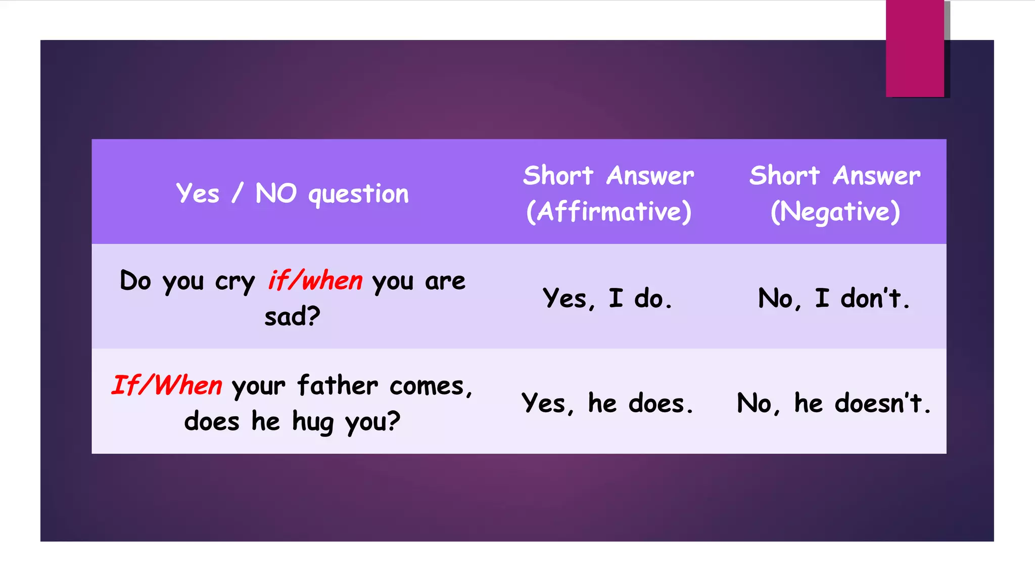 Yes / NO question

Short Answer
(Affirmative)

Short Answer
(Negative)

Do you cry if/when you are
sad?

Yes, I do.

No, I don’t.

If/When your father comes,
does he hug you?

Yes, he does.

No, he doesn’t.

 
