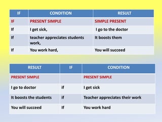 IF CONDITION RESULT
IF PRESENT SIMPLE SIMPLE PRESENT
If I get sick, I go to the doctor
If teacher appreciates students
work,
It boosts them
If You work hard, You will succeed
RESULT IF CONDITION
PRESENT SIMPLE PRESENT SIMPLE
I go to doctor if I get sick
It boosts the students if Teacher appreciates their work
You will succeed If You work hard
 