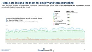 © 2022 DAXUE CONSULTING
ALL RIGHTS RESERVED
28
People are looking the most for anxiety and teen counseling
There is a majo...