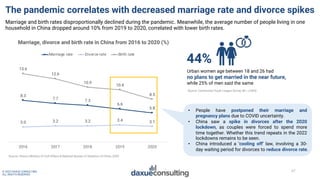 47
© 2022 DAXUE CONSULTING
ALL RIGHTS RESERVED
The pandemic correlates with decreased marriage rate and divorce spikes
47
...