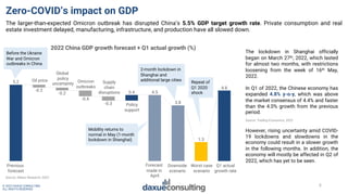 8
© 2022 DAXUE CONSULTING
ALL RIGHTS RESERVED
Zero-COVID’s impact on GDP
The larger-than-expected Omicron outbreak has dis...