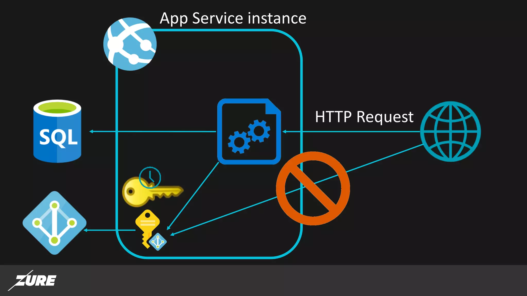 HTTP Request
App Service instance
 