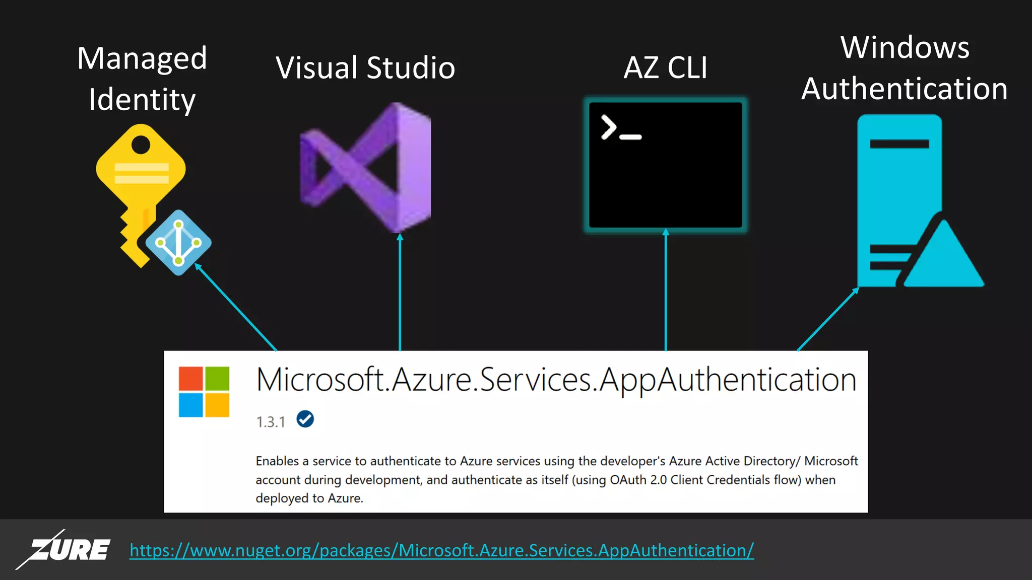 https://www.nuget.org/packages/Microsoft.Azure.Services.AppAuthentication/
Managed
Identity
Visual Studio AZ CLI
Windows
Authentication
 