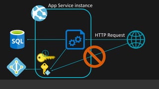 Zero Credential Development with Managed Identities | PPT