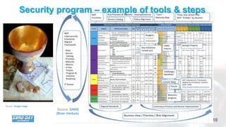 10Olivier BusoliniCybersecurity strategy planning in the banking sector
Security program – example of tools & steps
Source: SANS
(Brian Ventura)
Source: Google image
 