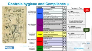 6Olivier BusoliniCybersecurity strategy planning in the banking sector
Controls hygiene and Compliance (II)
Source: NIST
Source: Google image
Function Category ID
What processes
and assets need
protection? Identify
Asset Management ID.AM
Business Environment ID.BE
Governance ID.GV
Risk Assessment ID.RA
Risk Management Strategy ID.RM
Supply Chain Risk Management ID.SC
What safeguards
are available?
Protect
Identity Management & Access Control PR.AC
Awareness and Training PR.AT
Data Security PR.DS
Information Protection Processes &
Procedures
PR.IP
Maintenance
PR.M
A
Protective Technology PR.PT
What techniques
can identify
incidents?
Detect
Anomalies and Events DE.AE
Security Continuous Monitoring
DE.C
M
Detection Processes DE.DP
What techniques
can contain
impacts of
incidents?
Respond
Response Planning RS.RP
Communications RS.CO
Analysis RS.AN
Mitigation RS.MI
Improvements RS.IM
What techniques
can restore
capabilities?
Recover
Recovery Planning RC.RP
Improvements RC.IM
Communications RC.CO
 