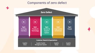 Implementing Zero Defect Program zero defect program.pptx MHA , MBA, Business | PPTX