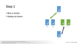 Zero Downtime Deployment | PPTX