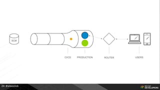 @alexsotob24
CI/CD PRODUCTION ROUTER USERS
SCM
 