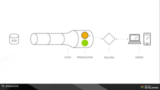@alexsotob30
CI/CD PRODUCTION ROUTER USERS
SCM
 