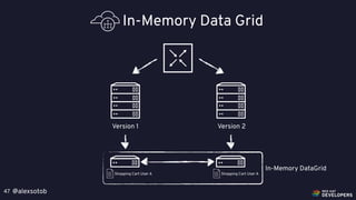 @alexsotob47
In-Memory Data Grid
In-Memory DataGrid
Shopping Cart User A Shopping Cart User A
Version 1 Version 2
 