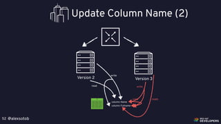 @alexsotob52
Version 2
Update Column Name (2)
read
column: Name
column: Fullname
write
copy
Version 3
reads
write
 