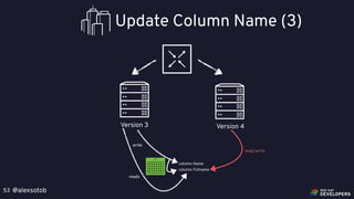 @alexsotob53
Update Column Name (3)
column: Name
column: Fullname
Version 3
reads
write
Version 4
read/write
 