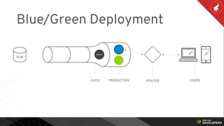 Blue/Green Deployment
CI/CD PRODUCTION ROUTER USERS
BUILD
SCM
 