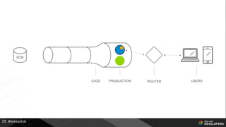 @alexsotob25
CI/CD PRODUCTION ROUTER USERS
SCM
 